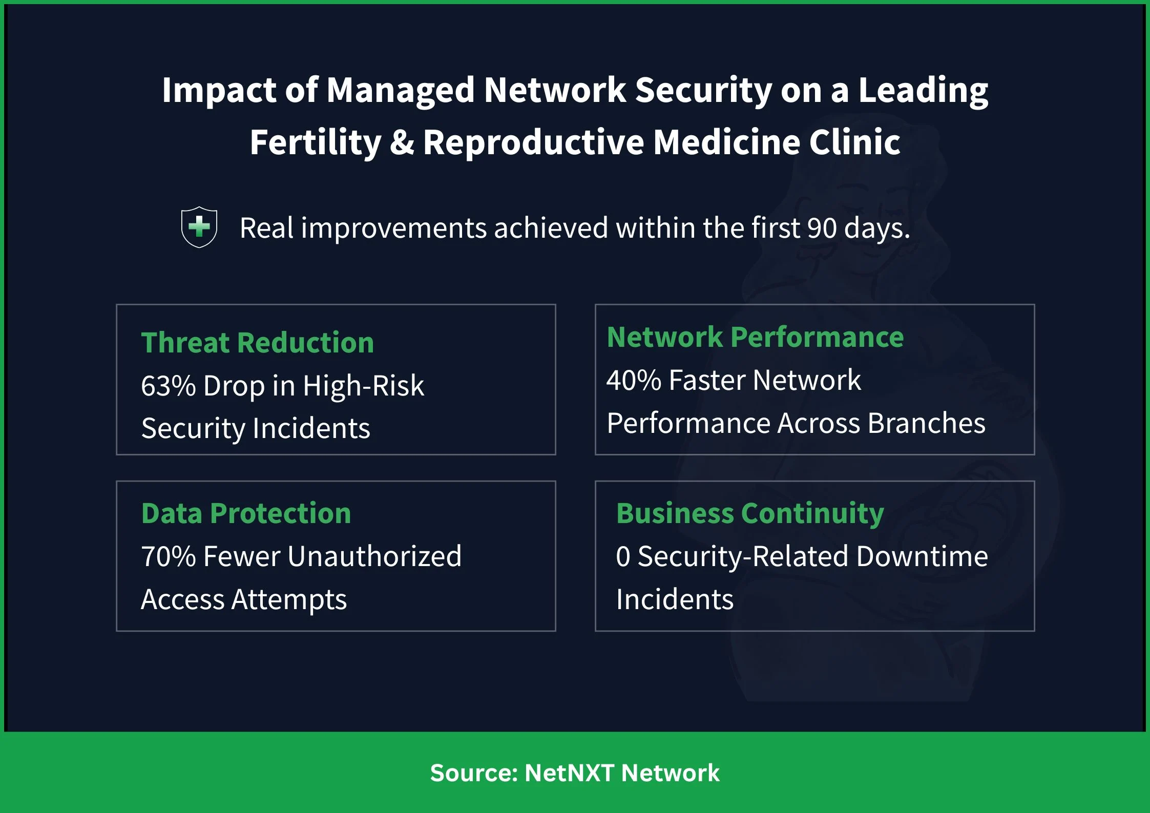 Managed Network Security Impact on Fertility Industry