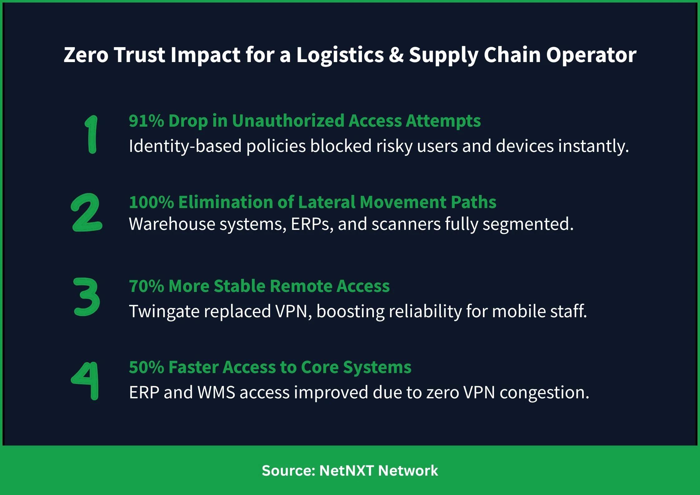 Zero Trust Impact for Logistics & Supply Chain Industry