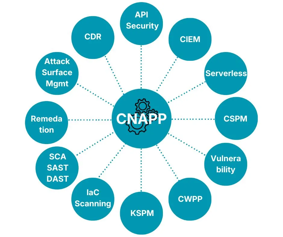 Managed CNAPP