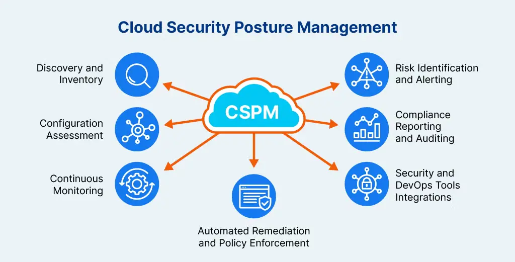 CSPM Tools