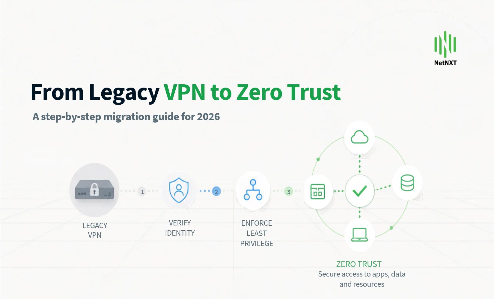 Step-by-step guide to migrating from a legacy VPN to Zero Trust Network Access in 2026